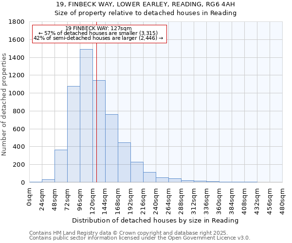 19, FINBECK WAY, LOWER EARLEY, READING, RG6 4AH: Size of property relative to detached houses houses in Reading