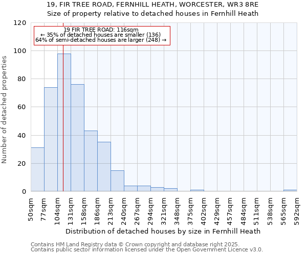 19, FIR TREE ROAD, FERNHILL HEATH, WORCESTER, WR3 8RE: Size of property relative to detached houses houses in Fernhill Heath