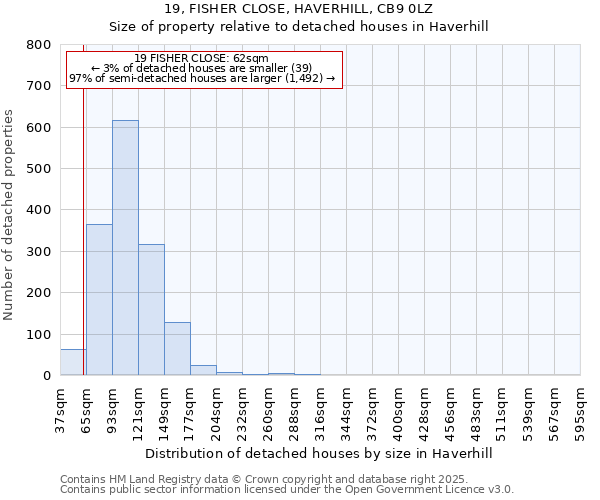 19, FISHER CLOSE, HAVERHILL, CB9 0LZ: Size of property relative to detached houses houses in Haverhill