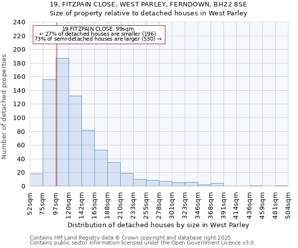 19, FITZPAIN CLOSE, WEST PARLEY, FERNDOWN, BH22 8SE: Size of property relative to detached houses houses in West Parley