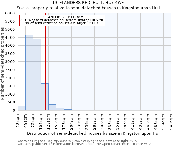 19, FLANDERS RED, HULL, HU7 4WF: Size of property relative to semi-detached houses houses in Kingston upon Hull