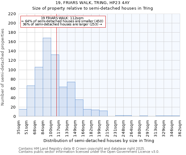 19, FRIARS WALK, TRING, HP23 4AY: Size of property relative to semi-detached houses houses in Tring