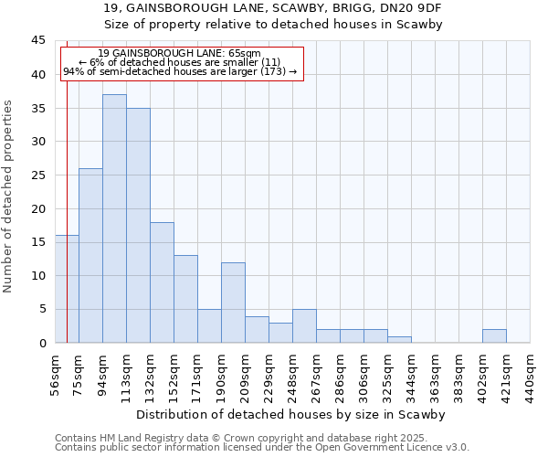 19, GAINSBOROUGH LANE, SCAWBY, BRIGG, DN20 9DF: Size of property relative to detached houses houses in Scawby