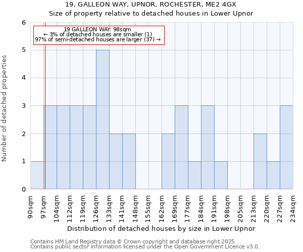 19, GALLEON WAY, UPNOR, ROCHESTER, ME2 4GX: Size of property relative to detached houses houses in Lower Upnor