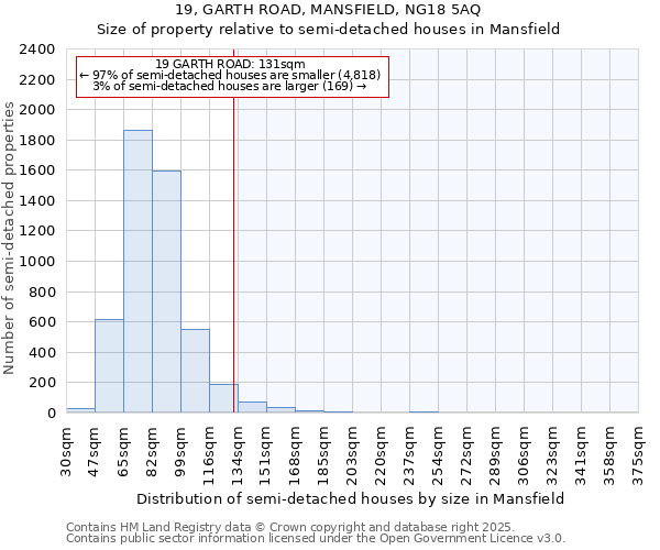 19, GARTH ROAD, MANSFIELD, NG18 5AQ: Size of property relative to semi-detached houses houses in Mansfield
