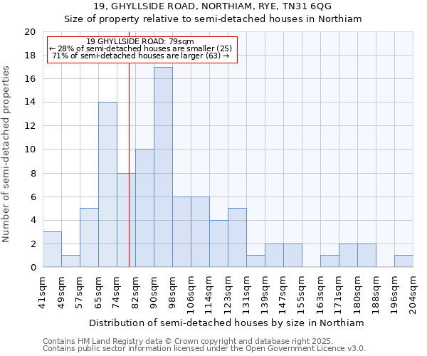 19, GHYLLSIDE ROAD, NORTHIAM, RYE, TN31 6QG: Size of property relative to semi-detached houses houses in Northiam