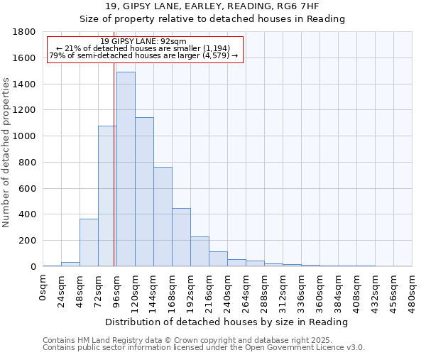19, GIPSY LANE, EARLEY, READING, RG6 7HF: Size of property relative to detached houses houses in Reading