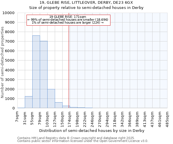 19, GLEBE RISE, LITTLEOVER, DERBY, DE23 6GX: Size of property relative to semi-detached houses houses in Derby