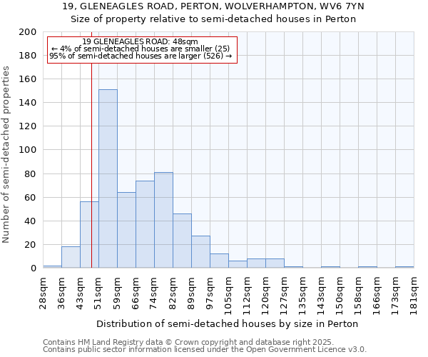 19, GLENEAGLES ROAD, PERTON, WOLVERHAMPTON, WV6 7YN: Size of property relative to semi-detached houses houses in Perton