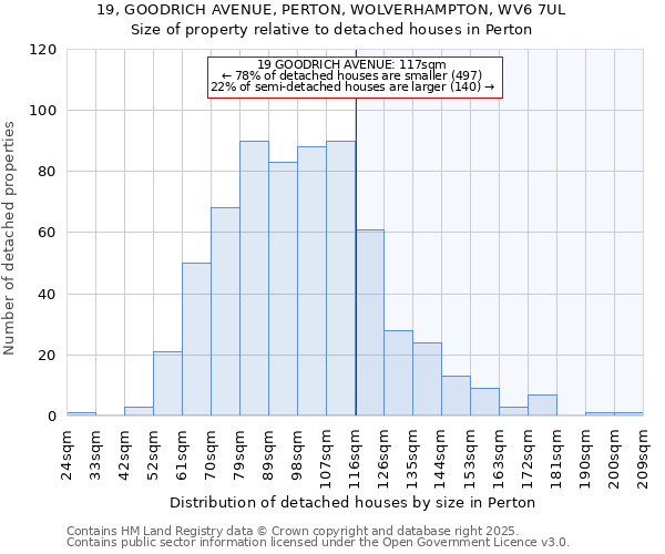 19, GOODRICH AVENUE, PERTON, WOLVERHAMPTON, WV6 7UL: Size of property relative to detached houses houses in Perton