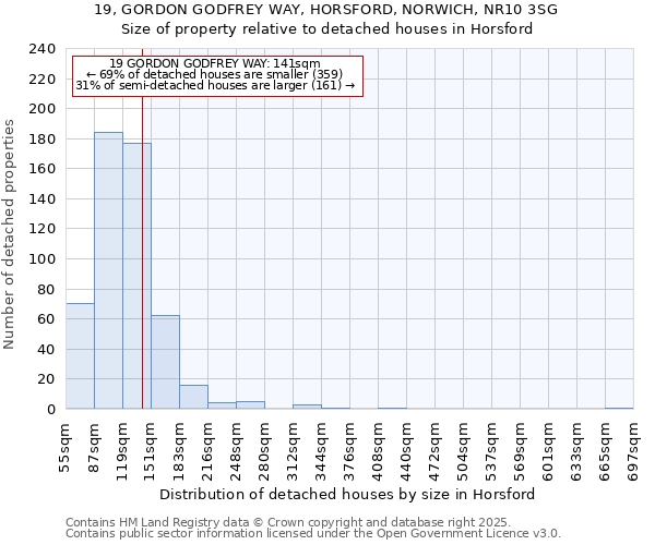 19, GORDON GODFREY WAY, HORSFORD, NORWICH, NR10 3SG: Size of property relative to detached houses houses in Horsford