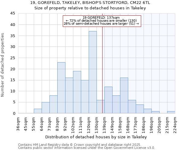 19, GOREFELD, TAKELEY, BISHOP'S STORTFORD, CM22 6TL: Size of property relative to detached houses houses in Takeley