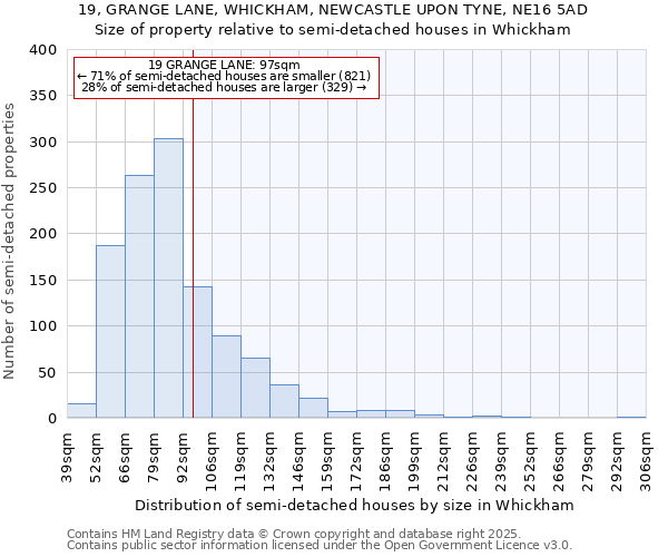 19, GRANGE LANE, WHICKHAM, NEWCASTLE UPON TYNE, NE16 5AD: Size of property relative to semi-detached houses houses in Whickham