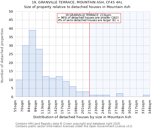 19, GRANVILLE TERRACE, MOUNTAIN ASH, CF45 4AL: Size of property relative to detached houses houses in Mountain Ash