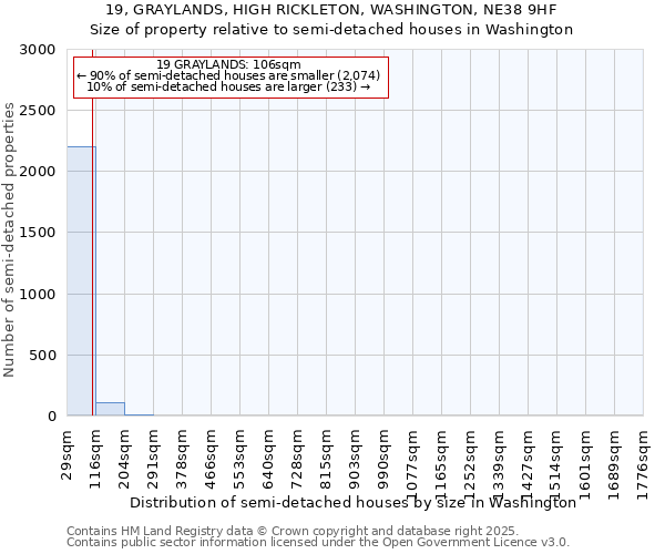 19, GRAYLANDS, HIGH RICKLETON, WASHINGTON, NE38 9HF: Size of property relative to semi-detached houses houses in Washington