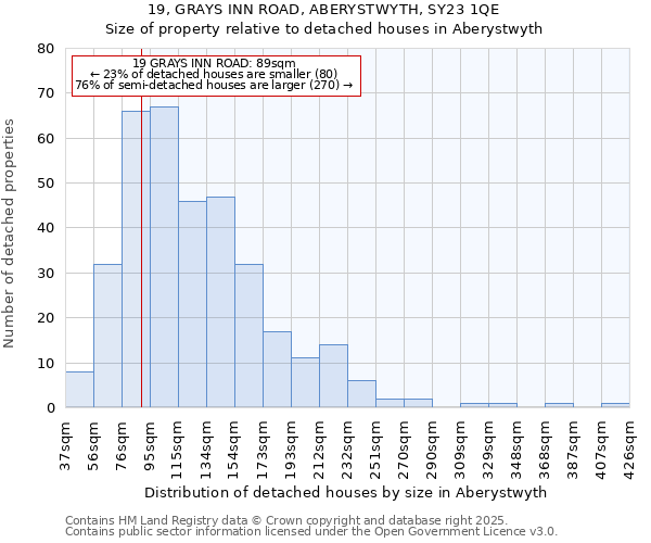 19, GRAYS INN ROAD, ABERYSTWYTH, SY23 1QE: Size of property relative to detached houses houses in Aberystwyth