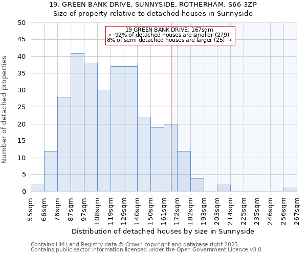 19, GREEN BANK DRIVE, SUNNYSIDE, ROTHERHAM, S66 3ZP: Size of property relative to detached houses houses in Sunnyside
