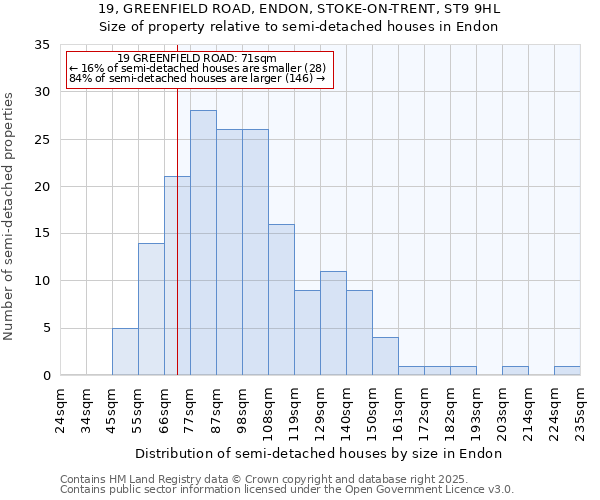 19, GREENFIELD ROAD, ENDON, STOKE-ON-TRENT, ST9 9HL: Size of property relative to semi-detached houses houses in Endon