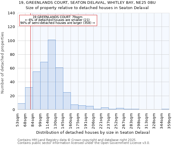 19, GREENLANDS COURT, SEATON DELAVAL, WHITLEY BAY, NE25 0BU: Size of property relative to detached houses houses in Seaton Delaval