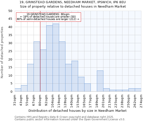 19, GRINSTEAD GARDENS, NEEDHAM MARKET, IPSWICH, IP6 8EU: Size of property relative to detached houses houses in Needham Market