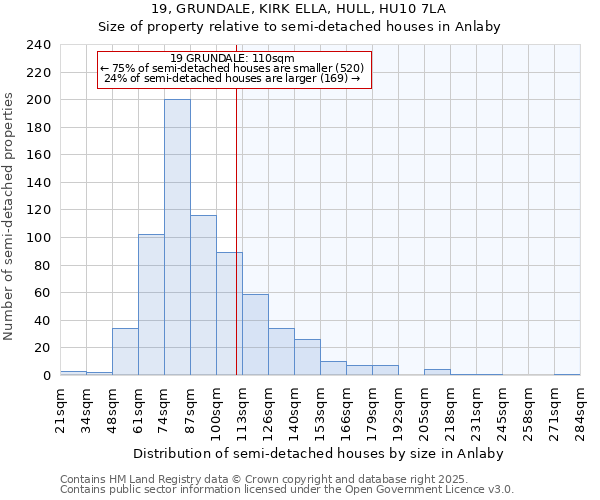 19, GRUNDALE, KIRK ELLA, HULL, HU10 7LA: Size of property relative to semi-detached houses houses in Anlaby