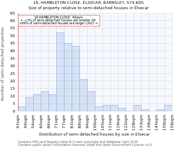 19, HAMBLETON CLOSE, ELSECAR, BARNSLEY, S74 8DS: Size of property relative to semi-detached houses houses in Elsecar