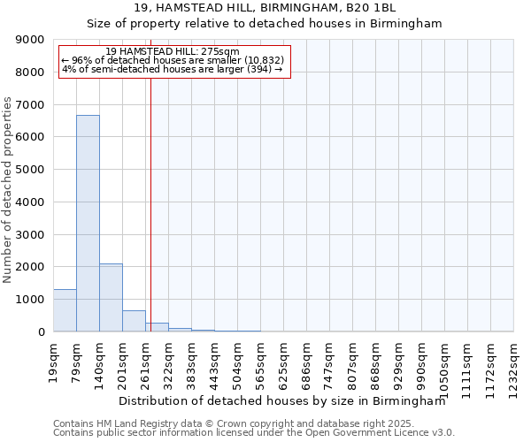 19, HAMSTEAD HILL, BIRMINGHAM, B20 1BL: Size of property relative to detached houses houses in Birmingham