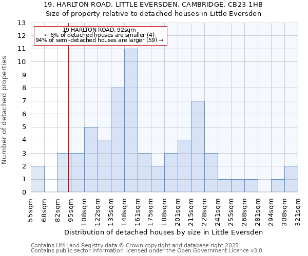 19, HARLTON ROAD, LITTLE EVERSDEN, CAMBRIDGE, CB23 1HB: Size of property relative to detached houses houses in Little Eversden