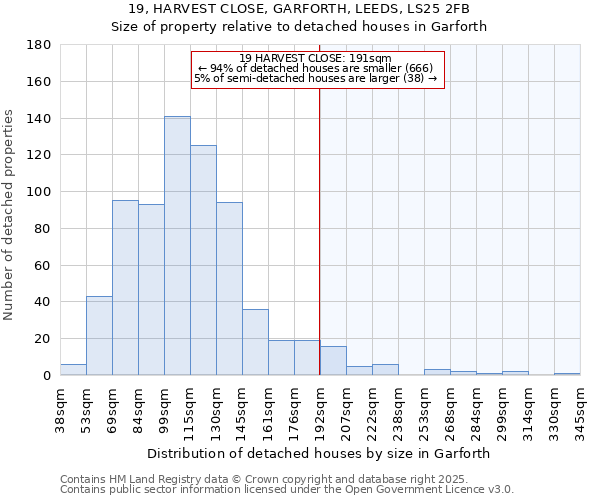 19, HARVEST CLOSE, GARFORTH, LEEDS, LS25 2FB: Size of property relative to detached houses houses in Garforth