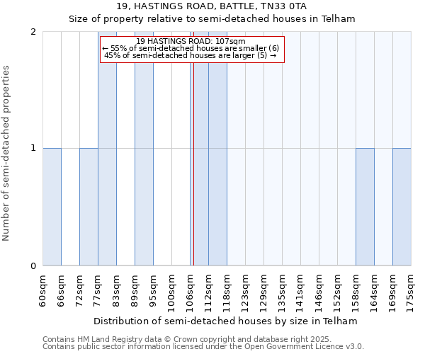 19, HASTINGS ROAD, BATTLE, TN33 0TA: Size of property relative to semi-detached houses houses in Telham