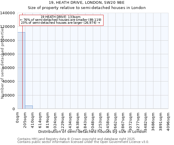 19, HEATH DRIVE, LONDON, SW20 9BE: Size of property relative to semi-detached houses houses in London
