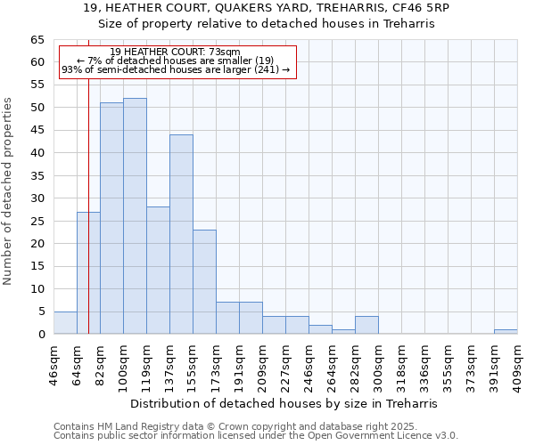 19, HEATHER COURT, QUAKERS YARD, TREHARRIS, CF46 5RP: Size of property relative to detached houses houses in Treharris