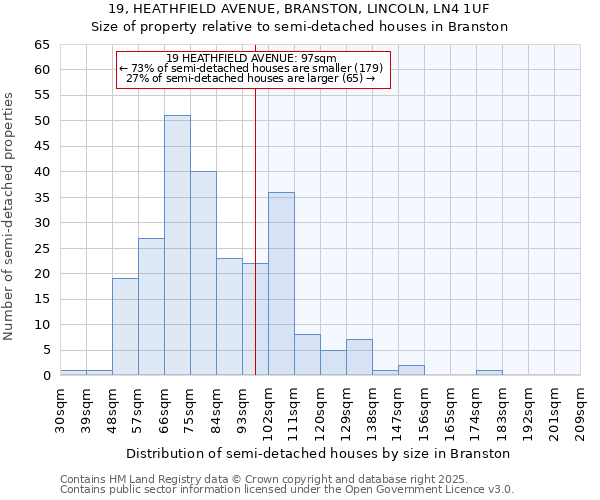 19, HEATHFIELD AVENUE, BRANSTON, LINCOLN, LN4 1UF: Size of property relative to semi-detached houses houses in Branston