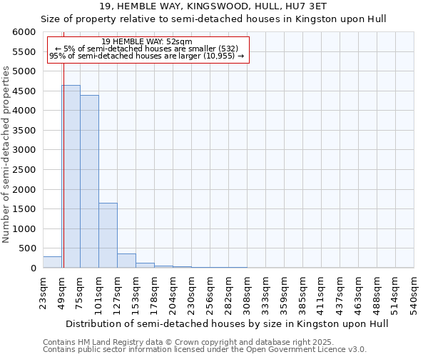 19, HEMBLE WAY, KINGSWOOD, HULL, HU7 3ET: Size of property relative to semi-detached houses houses in Kingston upon Hull