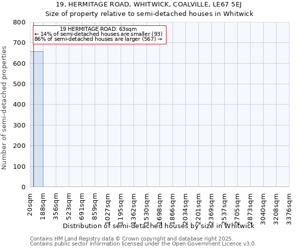 19, HERMITAGE ROAD, WHITWICK, COALVILLE, LE67 5EJ: Size of property relative to semi-detached houses houses in Whitwick