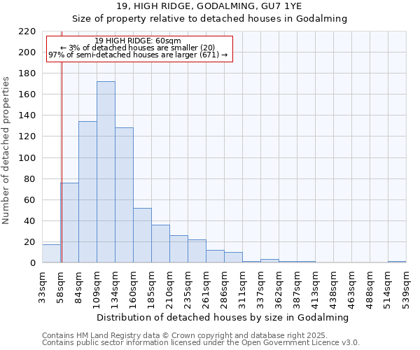 19, HIGH RIDGE, GODALMING, GU7 1YE: Size of property relative to detached houses houses in Godalming