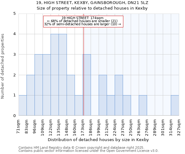 19, HIGH STREET, KEXBY, GAINSBOROUGH, DN21 5LZ: Size of property relative to detached houses houses in Kexby