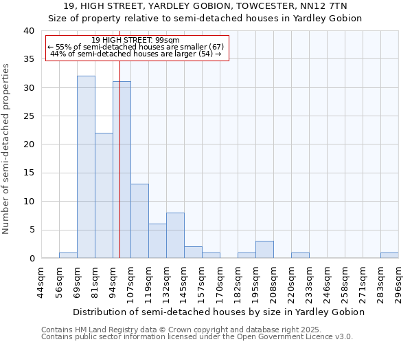 19, HIGH STREET, YARDLEY GOBION, TOWCESTER, NN12 7TN: Size of property relative to semi-detached houses houses in Yardley Gobion
