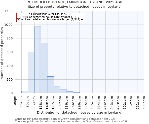 19, HIGHFIELD AVENUE, FARINGTON, LEYLAND, PR25 4GP: Size of property relative to detached houses houses in Leyland