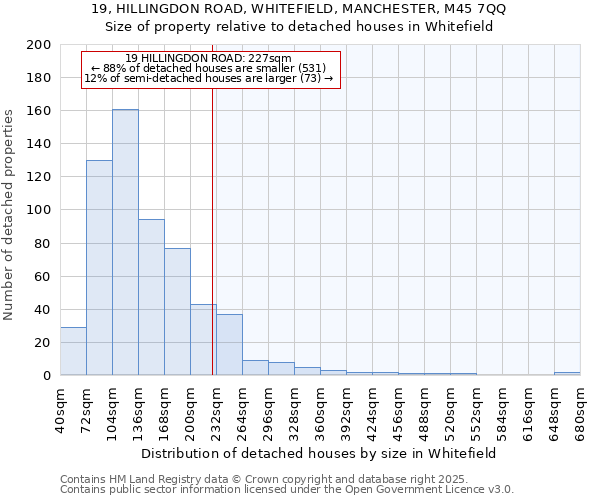 19, HILLINGDON ROAD, WHITEFIELD, MANCHESTER, M45 7QQ: Size of property relative to detached houses houses in Whitefield