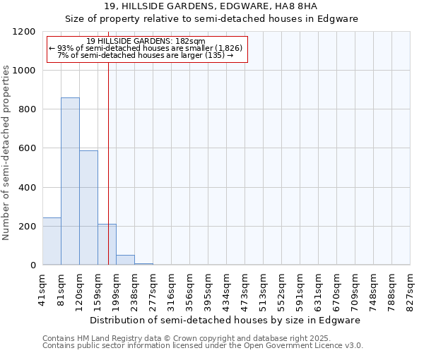 19, HILLSIDE GARDENS, EDGWARE, HA8 8HA: Size of property relative to semi-detached houses houses in Edgware