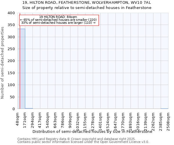 19, HILTON ROAD, FEATHERSTONE, WOLVERHAMPTON, WV10 7AL: Size of property relative to semi-detached houses houses in Featherstone