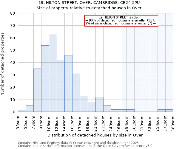19, HILTON STREET, OVER, CAMBRIDGE, CB24 5PU: Size of property relative to detached houses houses in Over