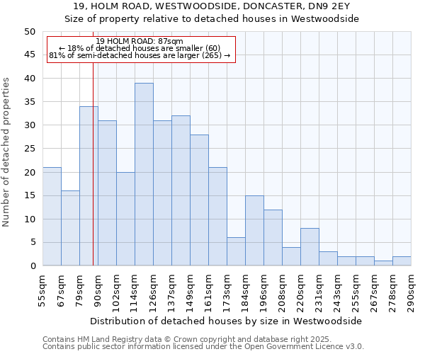 19, HOLM ROAD, WESTWOODSIDE, DONCASTER, DN9 2EY: Size of property relative to detached houses houses in Westwoodside