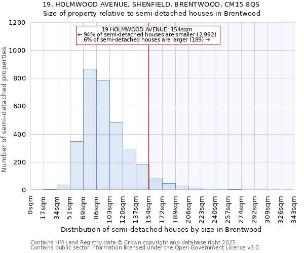 19, HOLMWOOD AVENUE, SHENFIELD, BRENTWOOD, CM15 8QS: Size of property relative to semi-detached houses houses in Brentwood