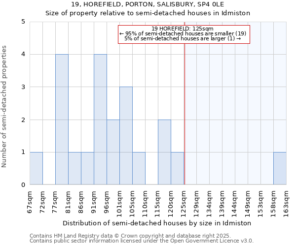 19, HOREFIELD, PORTON, SALISBURY, SP4 0LE: Size of property relative to semi-detached houses houses in Idmiston