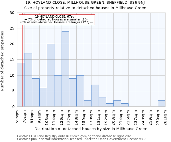 19, HOYLAND CLOSE, MILLHOUSE GREEN, SHEFFIELD, S36 9NJ: Size of property relative to detached houses houses in Millhouse Green