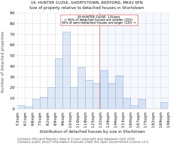 19, HUNTER CLOSE, SHORTSTOWN, BEDFORD, MK42 0FN: Size of property relative to detached houses houses in Shortstown