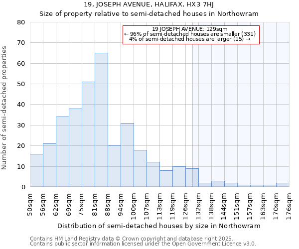 19, JOSEPH AVENUE, HALIFAX, HX3 7HJ: Size of property relative to semi-detached houses houses in Northowram