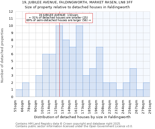 19, JUBILEE AVENUE, FALDINGWORTH, MARKET RASEN, LN8 3FF: Size of property relative to detached houses houses in Faldingworth